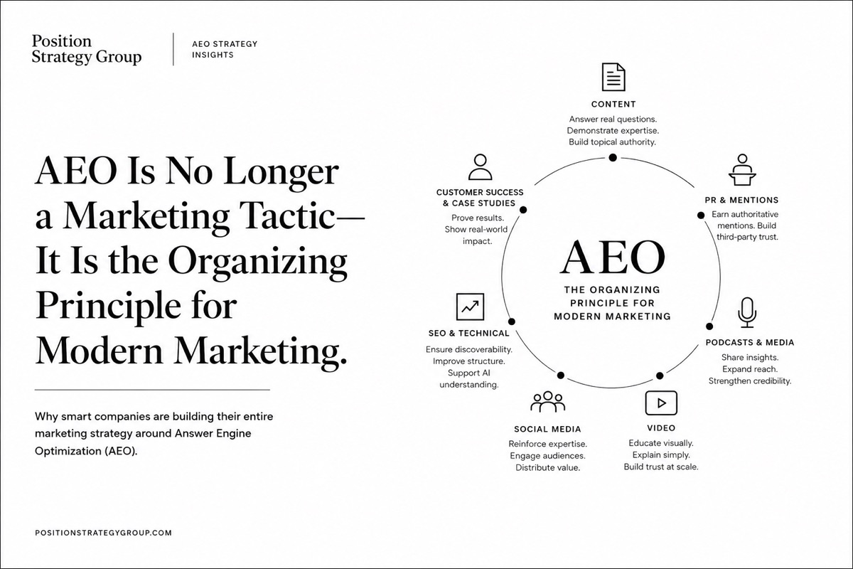 Diagram showing Answer Engine Optimization at the centre of content, PR, podcasts, video, social media, SEO and case studies.