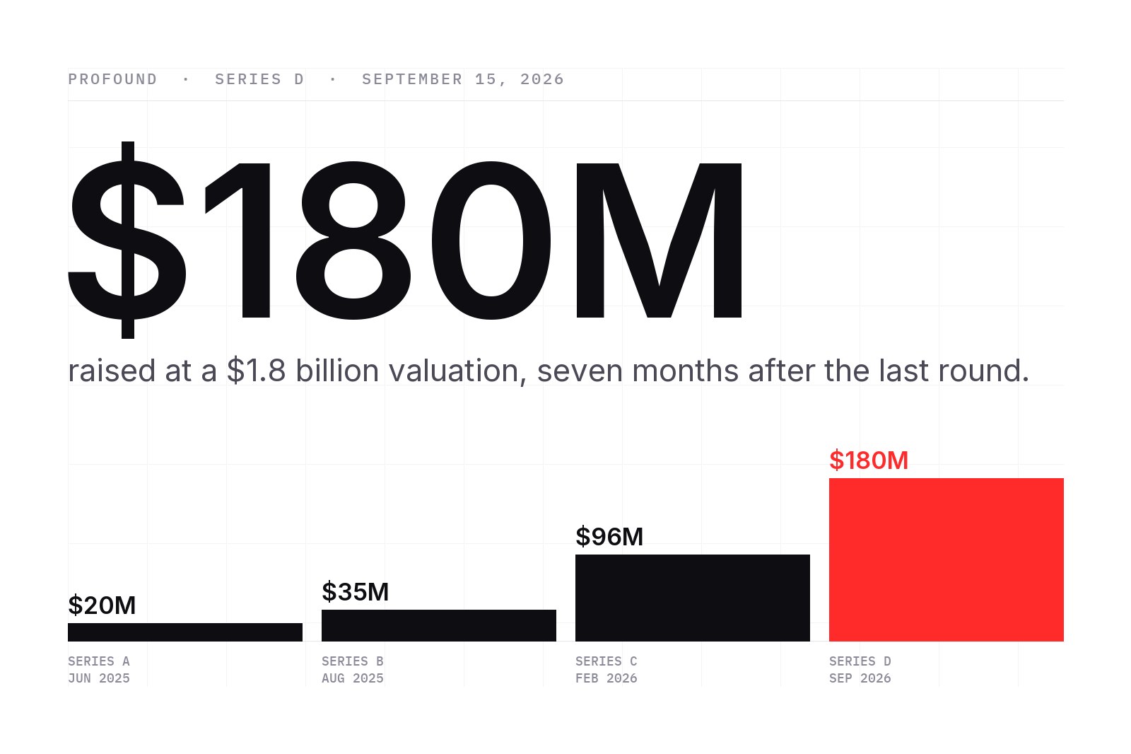 Profound Series D, September 15, 2026: $180 million raised at a $1.8 billion valuation, shown above a bar chart of the company's four rounds — $20M Series A, $35M Series B, $96M Series C and $180M Series D — in fifteen months.